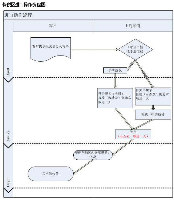 保稅區進口操作流程圖.png