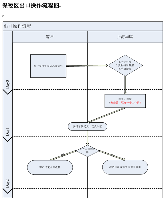 保稅區出口操作流程圖.png