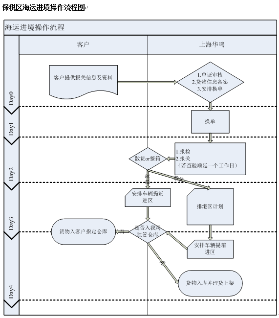 保稅區海運進境操作流程圖.png