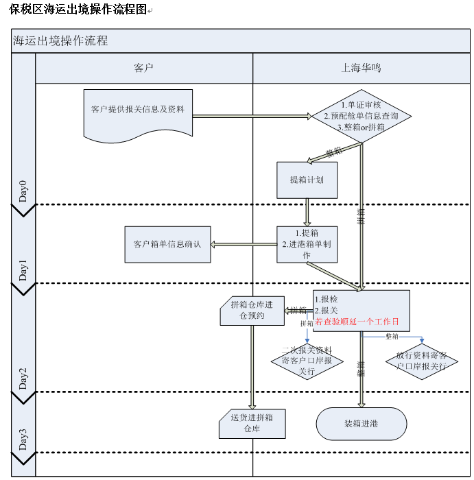 保稅區海運出境操作流程圖.png